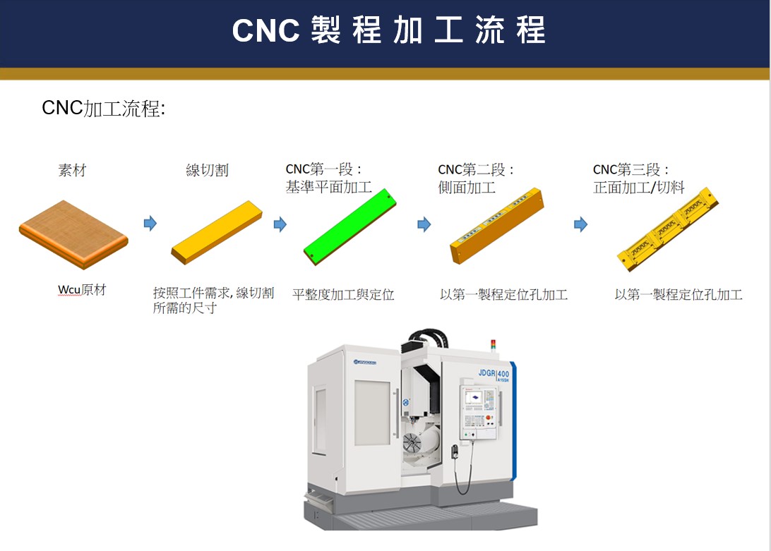 CNC 製 程 加 工 流 程